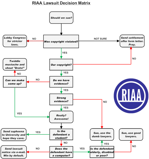 De RIAA werkwijze samengevat.